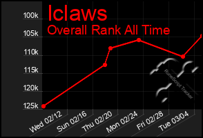 Total Graph of Iclaws