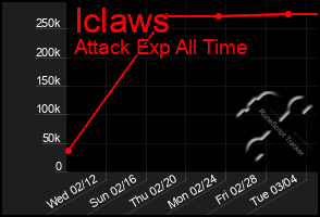 Total Graph of Iclaws