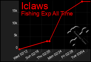 Total Graph of Iclaws