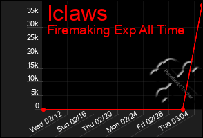 Total Graph of Iclaws