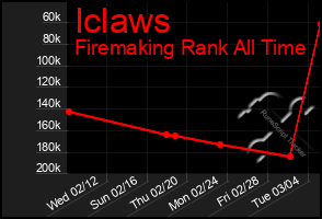 Total Graph of Iclaws