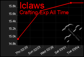 Total Graph of Iclaws