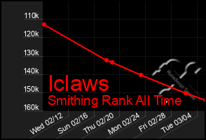 Total Graph of Iclaws