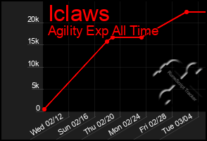 Total Graph of Iclaws