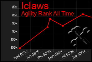 Total Graph of Iclaws