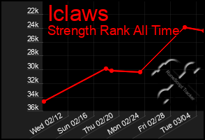 Total Graph of Iclaws