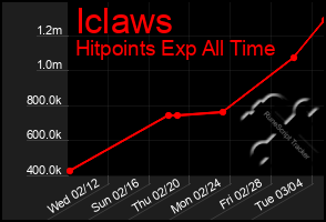 Total Graph of Iclaws