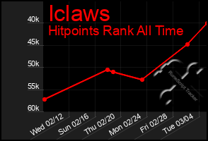 Total Graph of Iclaws