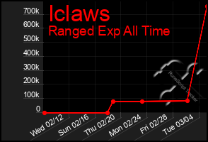 Total Graph of Iclaws