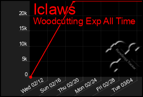 Total Graph of Iclaws