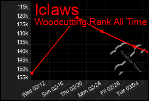 Total Graph of Iclaws
