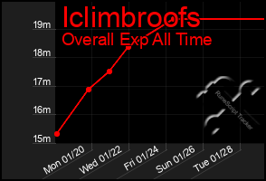 Total Graph of Iclimbroofs