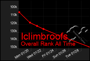 Total Graph of Iclimbroofs