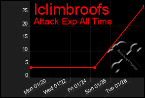 Total Graph of Iclimbroofs