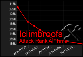 Total Graph of Iclimbroofs