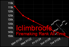 Total Graph of Iclimbroofs