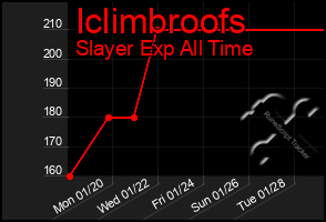 Total Graph of Iclimbroofs