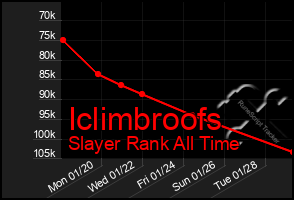 Total Graph of Iclimbroofs