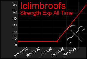 Total Graph of Iclimbroofs