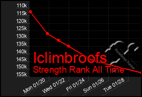 Total Graph of Iclimbroofs