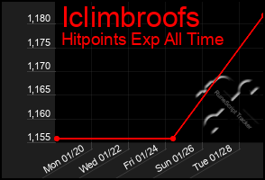 Total Graph of Iclimbroofs