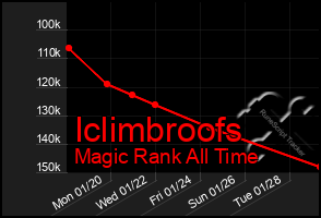 Total Graph of Iclimbroofs