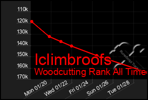 Total Graph of Iclimbroofs