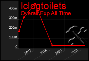 Total Graph of Iclogtoilets