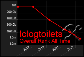 Total Graph of Iclogtoilets