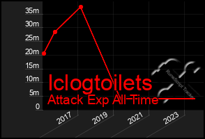 Total Graph of Iclogtoilets