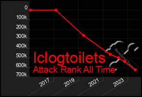 Total Graph of Iclogtoilets