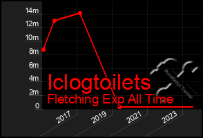 Total Graph of Iclogtoilets