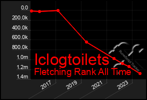 Total Graph of Iclogtoilets