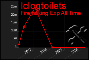 Total Graph of Iclogtoilets