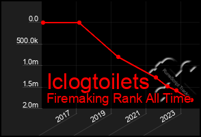 Total Graph of Iclogtoilets