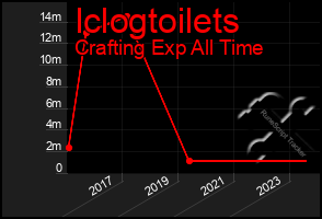 Total Graph of Iclogtoilets