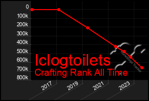 Total Graph of Iclogtoilets