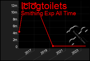 Total Graph of Iclogtoilets