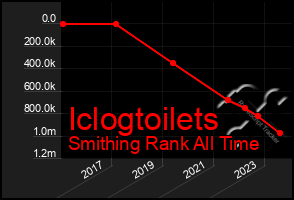 Total Graph of Iclogtoilets