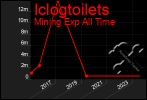 Total Graph of Iclogtoilets