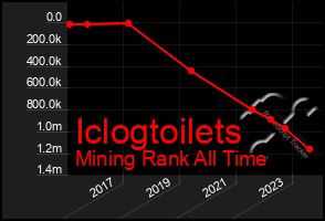 Total Graph of Iclogtoilets