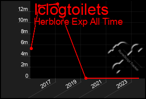 Total Graph of Iclogtoilets