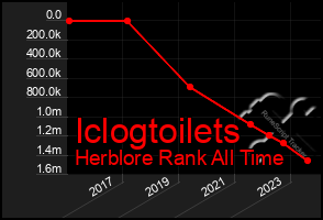 Total Graph of Iclogtoilets