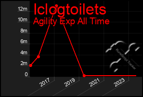 Total Graph of Iclogtoilets