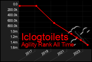 Total Graph of Iclogtoilets