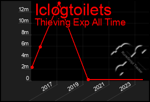 Total Graph of Iclogtoilets