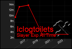 Total Graph of Iclogtoilets