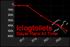 Total Graph of Iclogtoilets