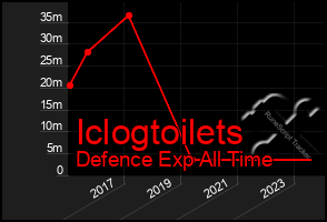 Total Graph of Iclogtoilets