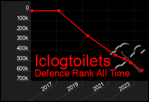 Total Graph of Iclogtoilets